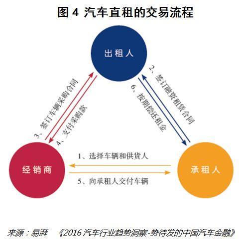 为什么说互联网直租将引爆汽车新零售？        